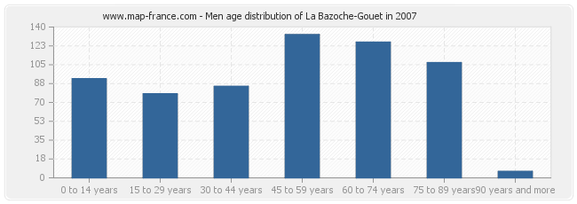 Men age distribution of La Bazoche-Gouet in 2007